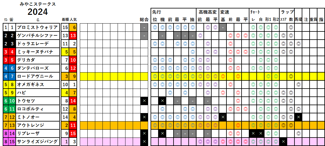 みやこＳ　検証データ　2024